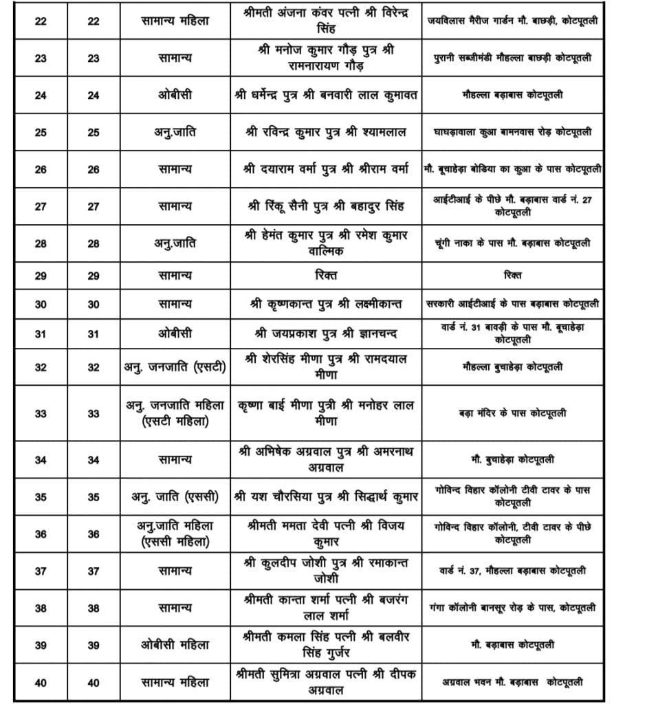 कोटपूतली में किस पार्टी के कितने प्रत्याशी, देखिए पूरा समाचार न्यूज चक्र पर 2 कोटपूतली में किस पार्टी के कितने प्रत्याशी