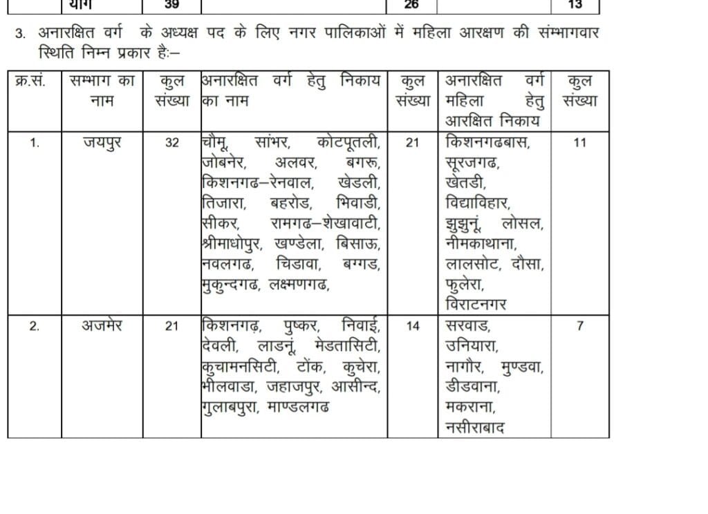गजट की गफलत में कोटपूतली नगर पालिका सीट पर 'ग़दर' 2 Screenshot 20201213 200549 Drive