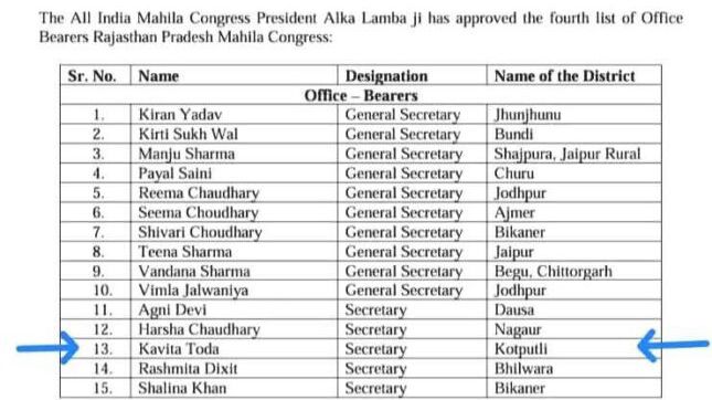 कोटपूतली-बहरोड़ - टोरड़ा गुजरान की कविता बनीं महिला कांग्रेस की प्रदेश सचिव