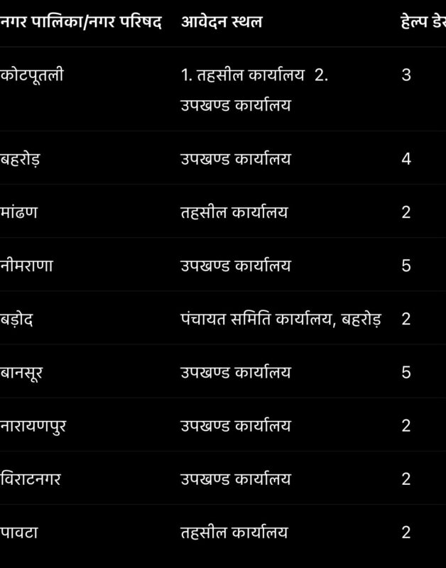 जिला कोटपूतली: निकाय चुनाव नामांकन प्रक्रिया कल से शुरू, पढ़िए क्या रहेगी व्यवस्था