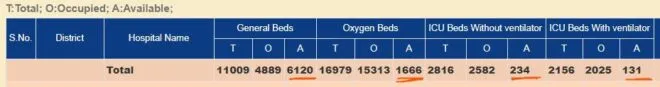 RAJASTHAN: सरकार के पास पर्याप्त बैड, लेकिन ऑक्सीजन पहुंच के लिए टैंकरों की कमी 2 oxygen